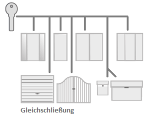 Schließanlage als Gleichschließung